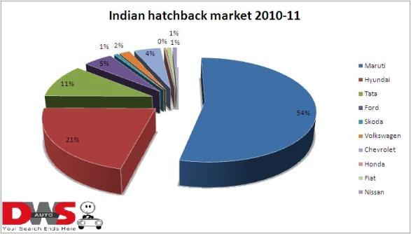 Ford market share in india 2011 #3