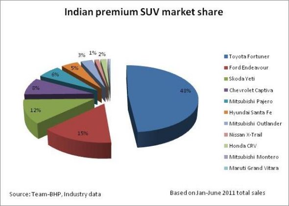 SUV, MUV sales June 2011