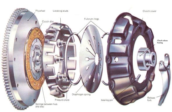 How To Avoid Cluch Plate Damage?എന്തിനാണ് clutch plate മാറ്റുന്നത്?, Reasons  & Solutions