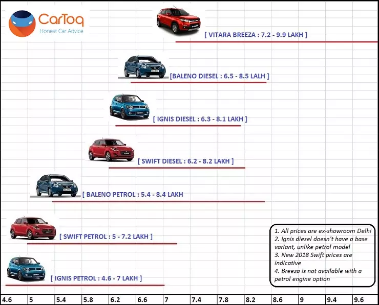 2018 Maruti Suzuki Swift vs Brezza vs Baleno vs Ignis: Comparison to ...