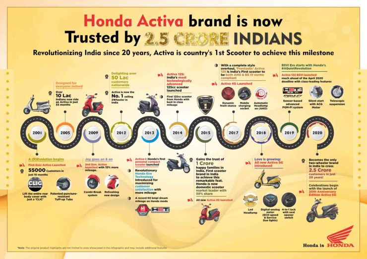 Honda Activa History  The National Scooter of India