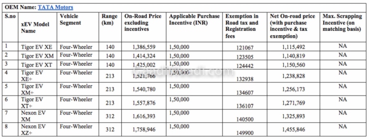 Delhi Govt. announces discounts of upto Rs 3.02 lakh on Tata Nexon ...