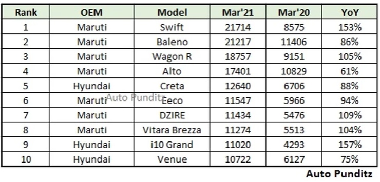 Maruti Swift & Hyundai Creta are India’s best selling car & SUV for March 2021