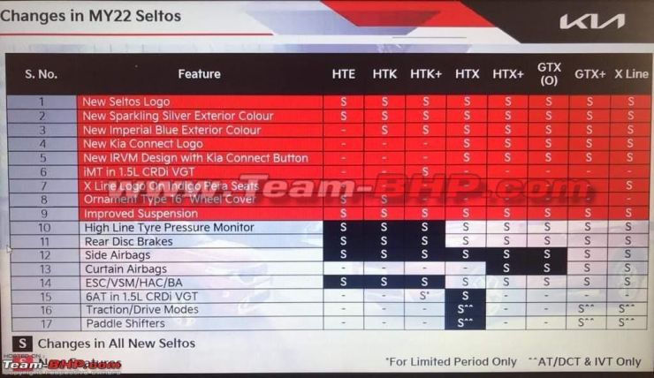 2022 Kia Seltos SUV diesel variants to get iMT gearbox & other updates