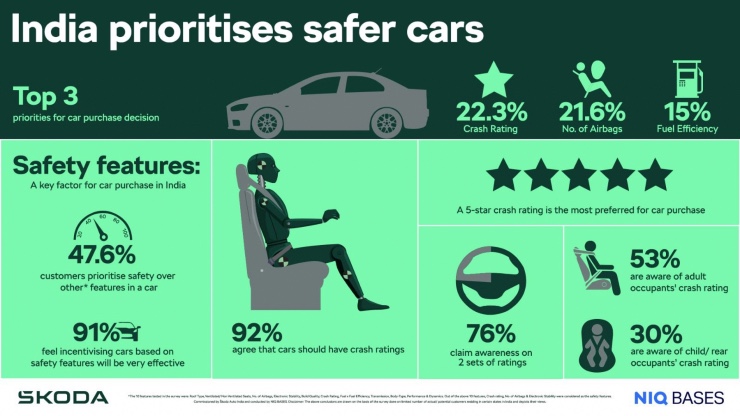 自動車購入者の10人中9人は安全な車を望んでいる：シュコダの調査