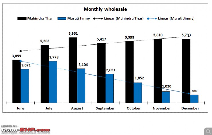 Maruti Jimny December sales stand at 730 units, Mahindra Thar clocks 5,793 units!